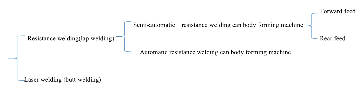 Tin Can Making Machine Price