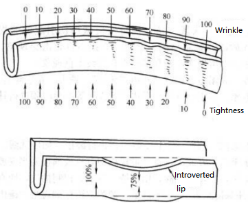 Figure 5-14 Classification of Tightness and Distribution of Seam Cover Hook Integrity Rate