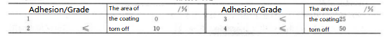 Table 5-5 Adhesion Strength Evaluation