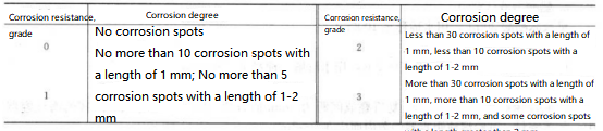 Table 5-7 Corrosion resistance evaluation