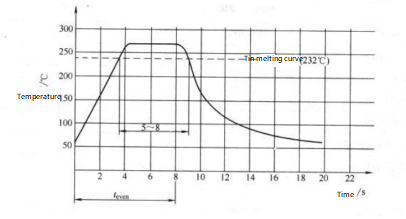Figure 3-102 Baking and Curing Curve of Thermoplastic Powder Coatings 