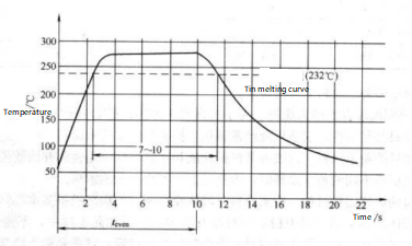 Figure 3-103 Baking and Curing Curve of Thermosetting Powder Coatings