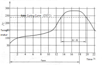 Figure 3-84 Heating curve for roller-applied liquid paint recoating