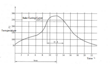 Figure 3-85 Baking heating curve for spraying liquid paint