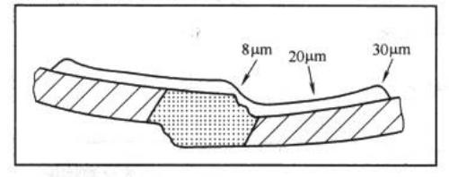 Figure 3-86 Thickness distribution of liquid coating strips under different conditions